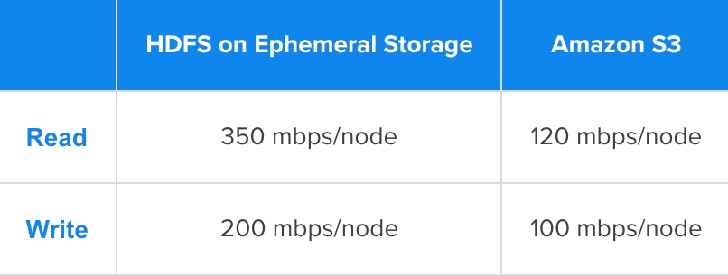 I/O Test